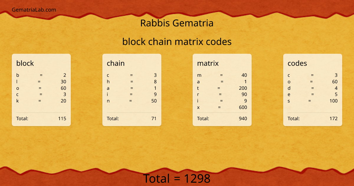 block chain matrix codes in rabbis Gematria